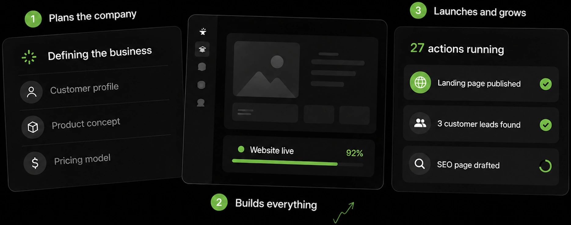 Three stages: defining the business, building the product and website, then launching and growing with actions running
